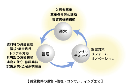 建築コンサルティング